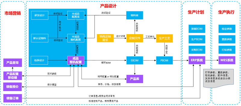 如何定制產(chǎn)品百萬(wàn)級(jí)物料編碼？-廣州金蝶軟件